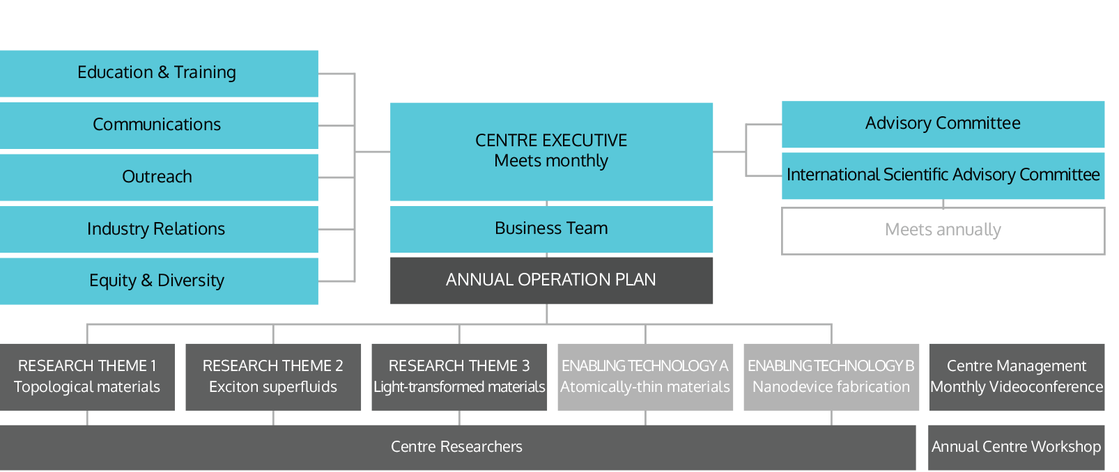 FLEET Governance