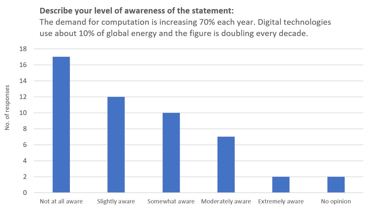 Prior to discussions with FLEET volunteers, public awareness of the issue of ICT energy consumption was low.